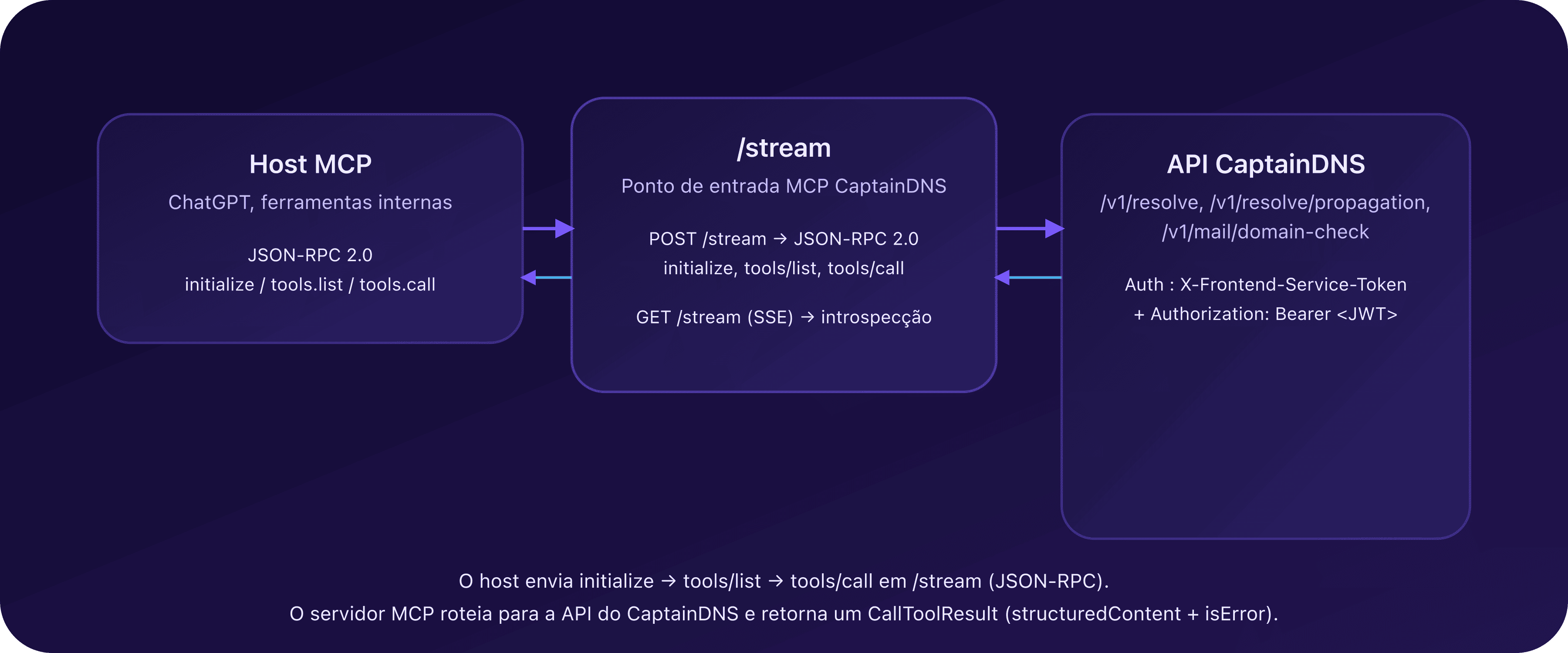 Diagrama do transporte MCP do CaptainDNS