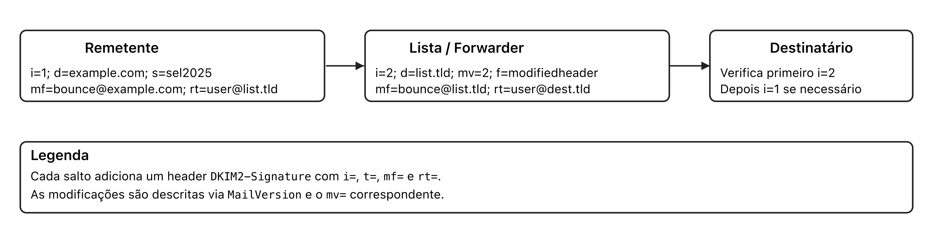 Cadeia de assinaturas DKIM2