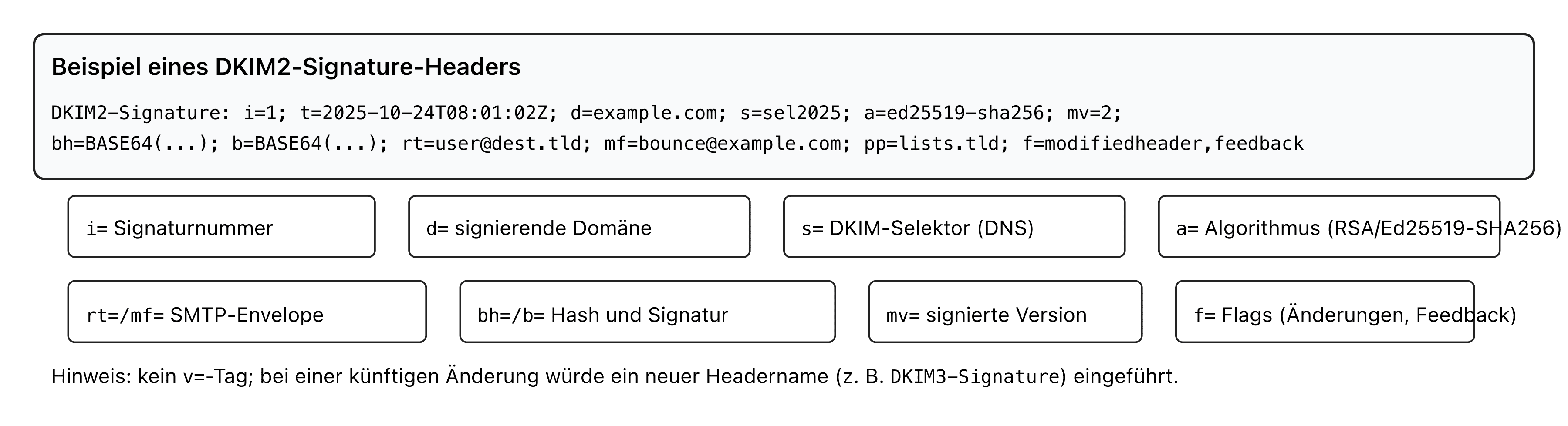 Anatomie eines DKIM2-Headers