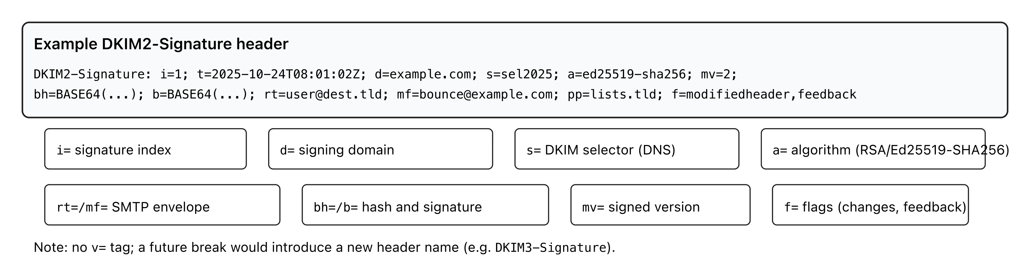 Anatomy of a DKIM2 header