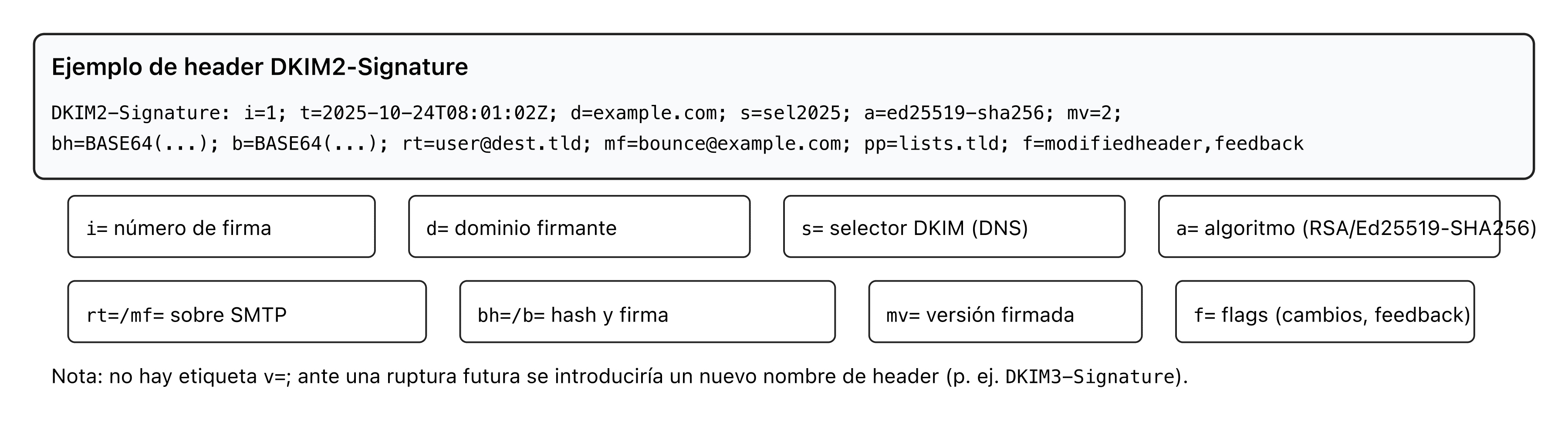 Anatomía de un encabezado DKIM2