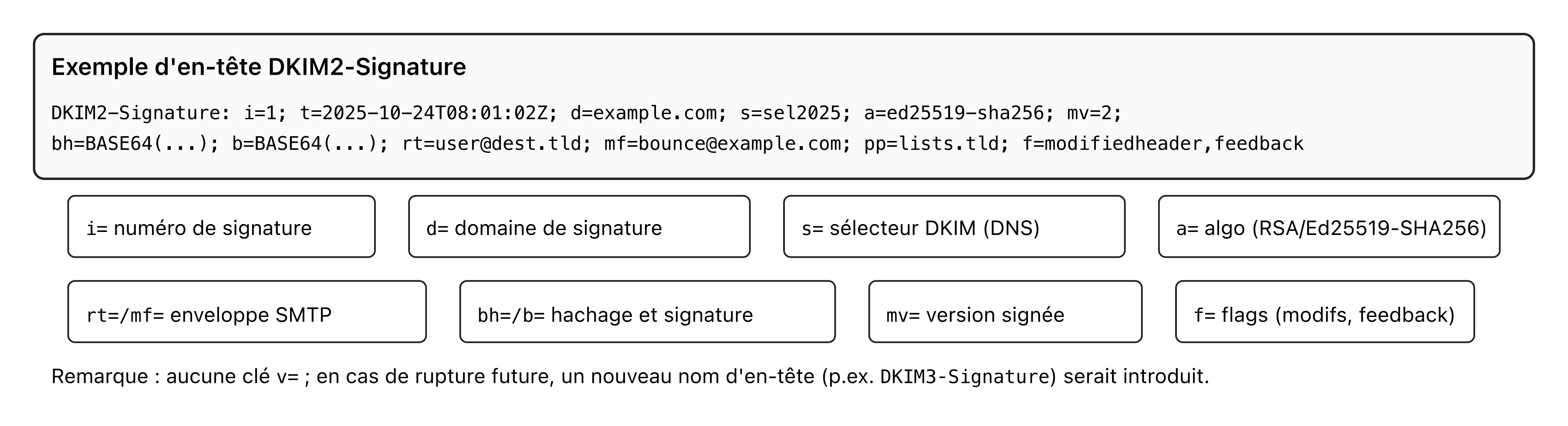 Anatomie d'une en‑tête DKIM2