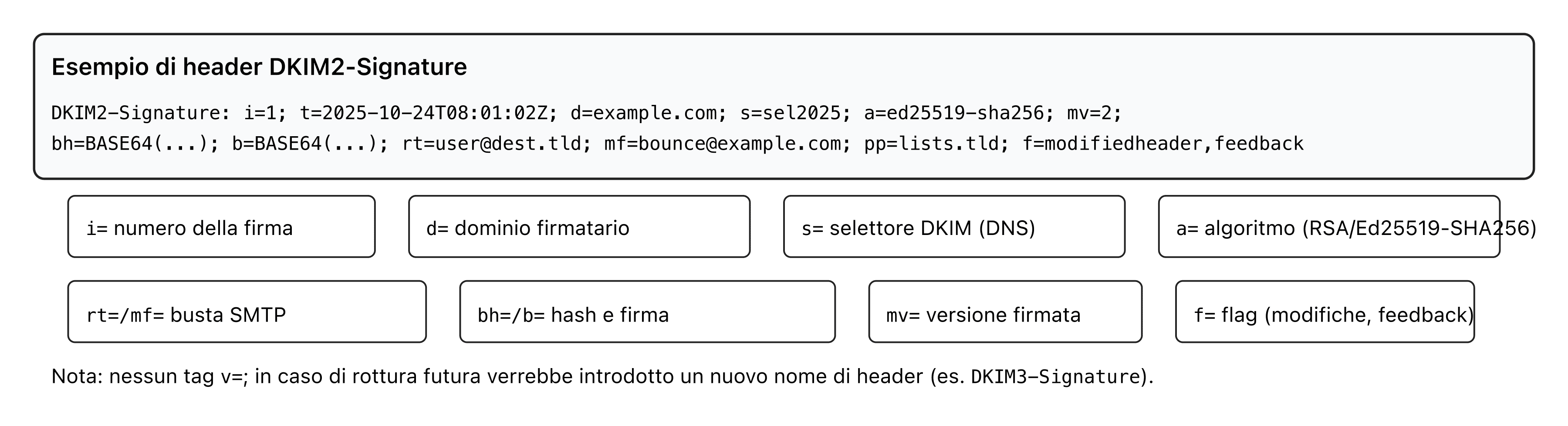 Anatomia di un header DKIM2