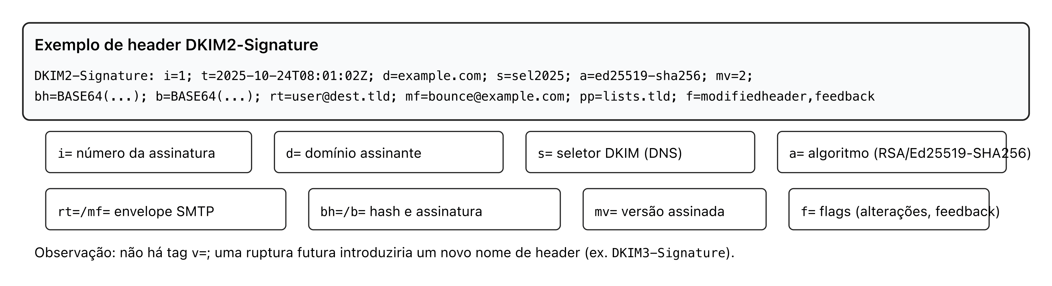 Anatomia de um header DKIM2