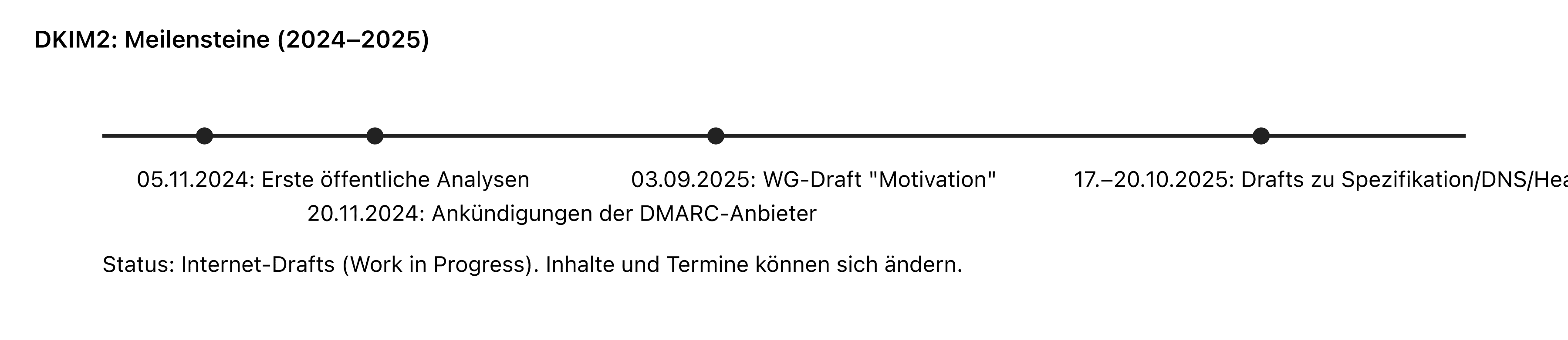 DKIM2-Zeitstrahl