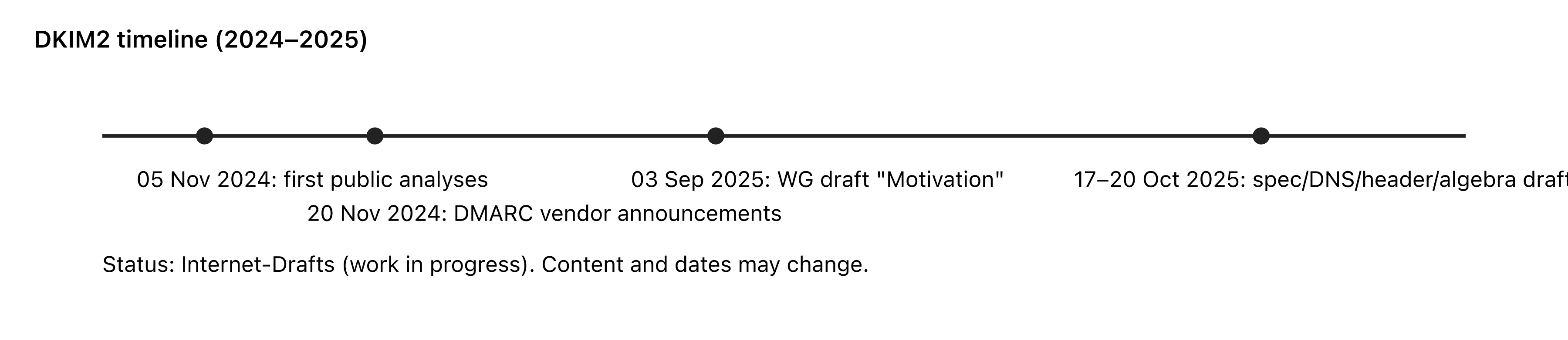 DKIM2 timeline