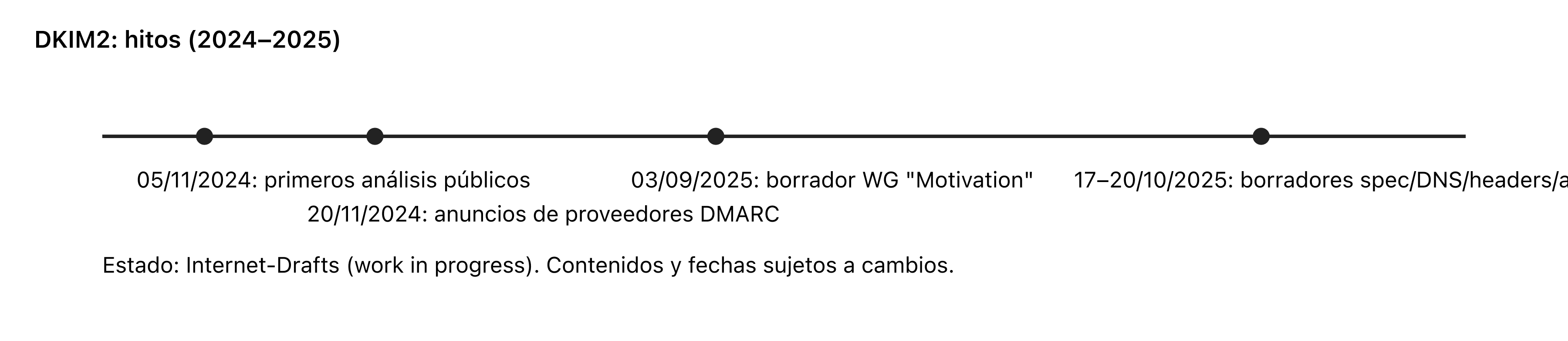 Cronología DKIM2