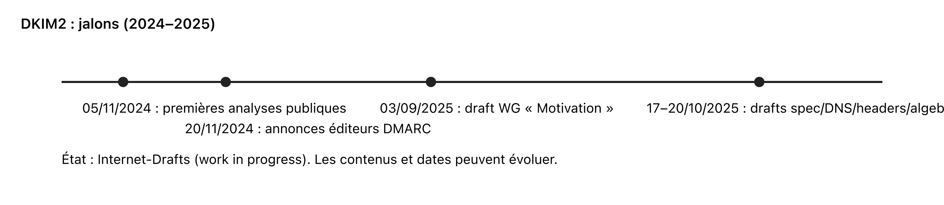 Chronologie DKIM2