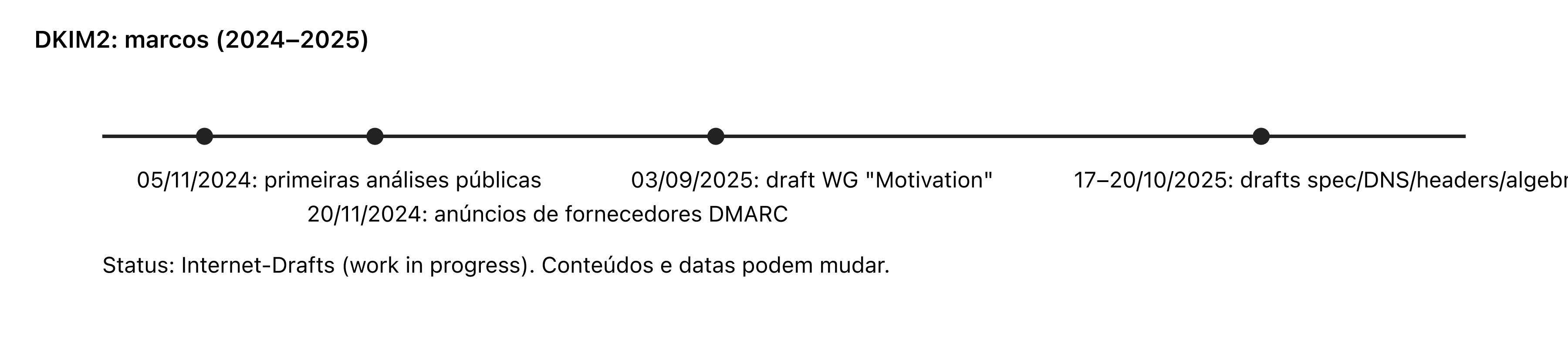 Linha do tempo DKIM2