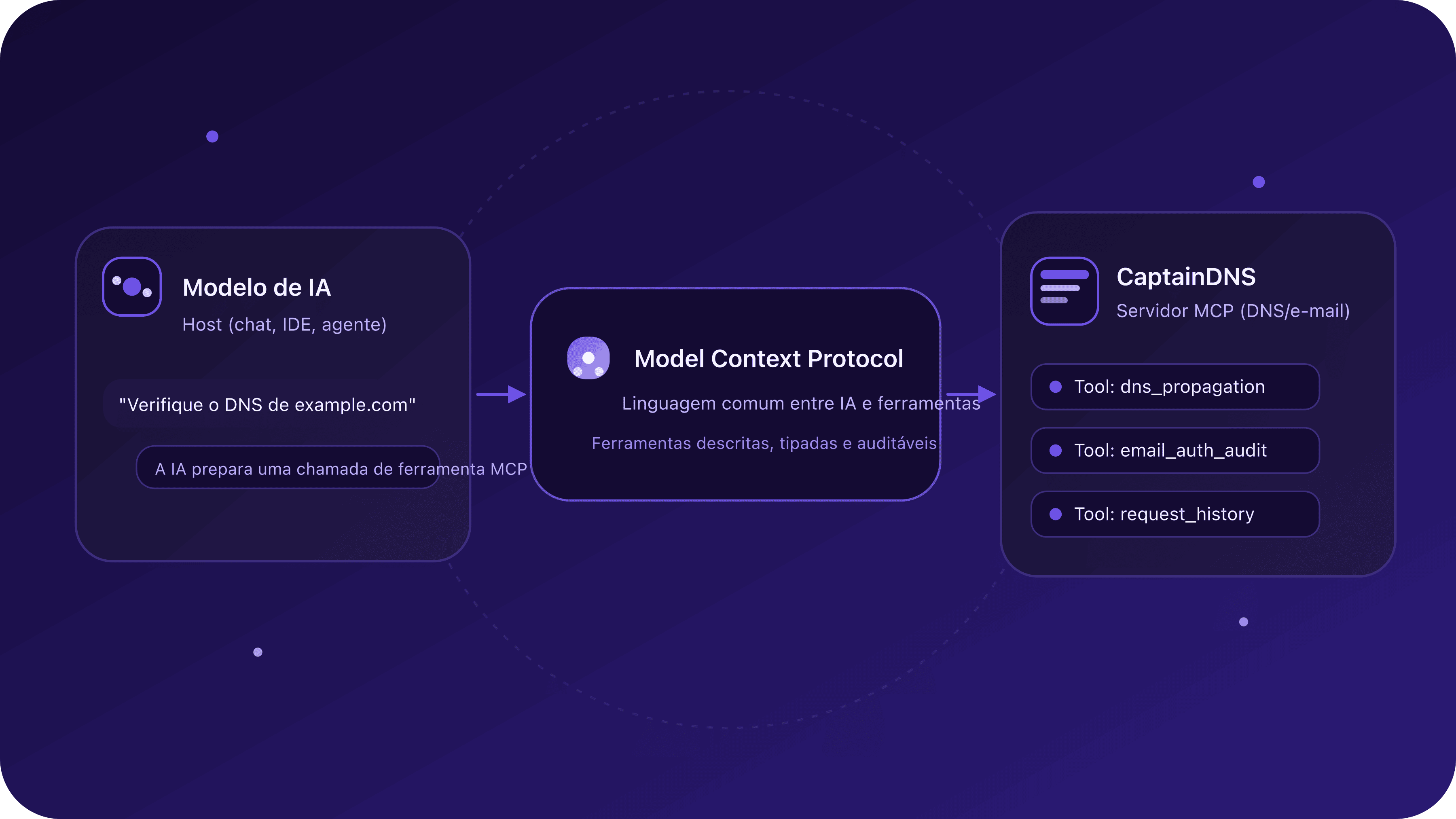 Diagrama: um host de IA chamando o CaptainDNS por um servidor MCP padronizado
