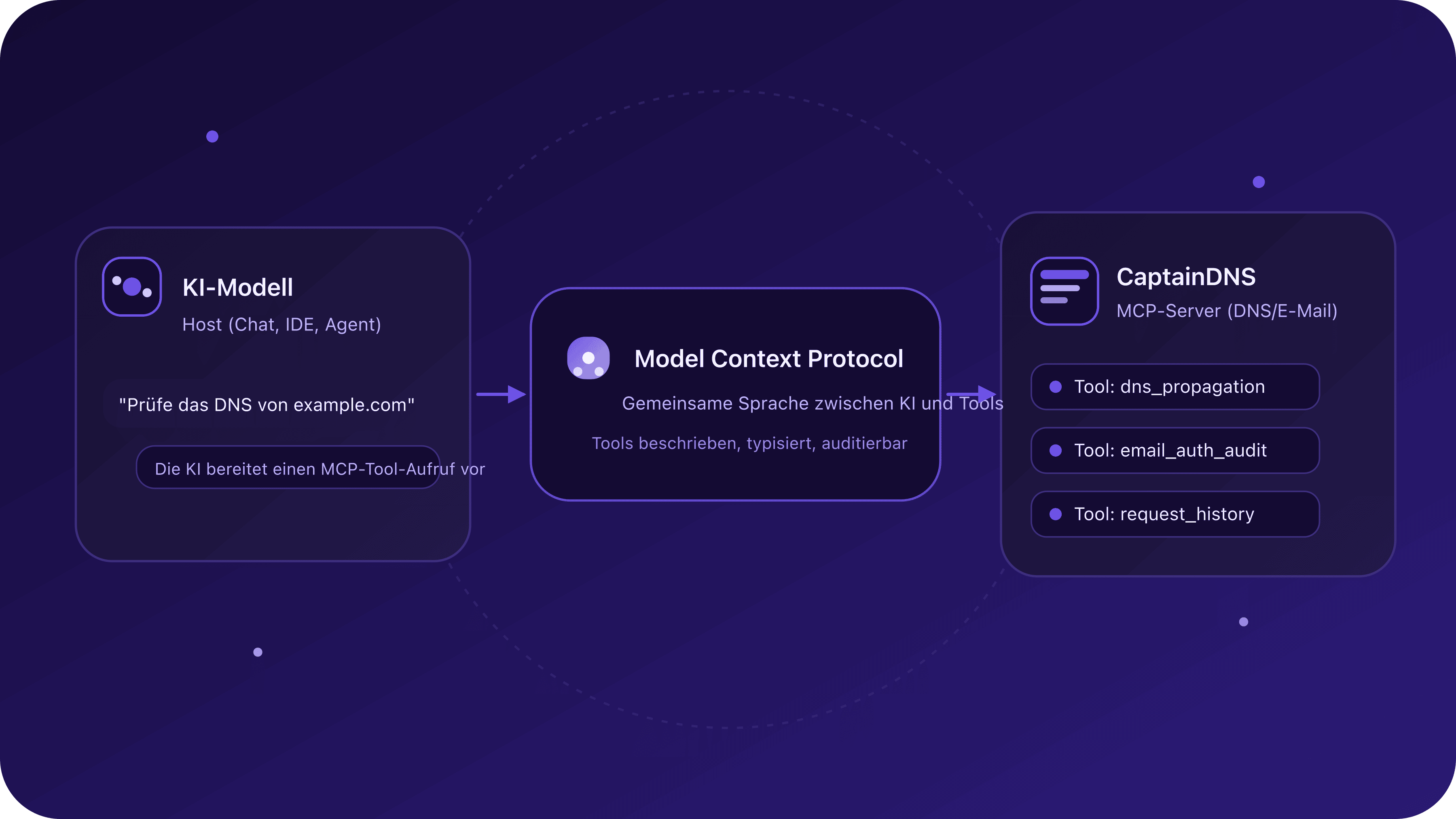 Diagramm: Ein KI-Host ruft über einen standardisierten MCP-Server CaptainDNS auf