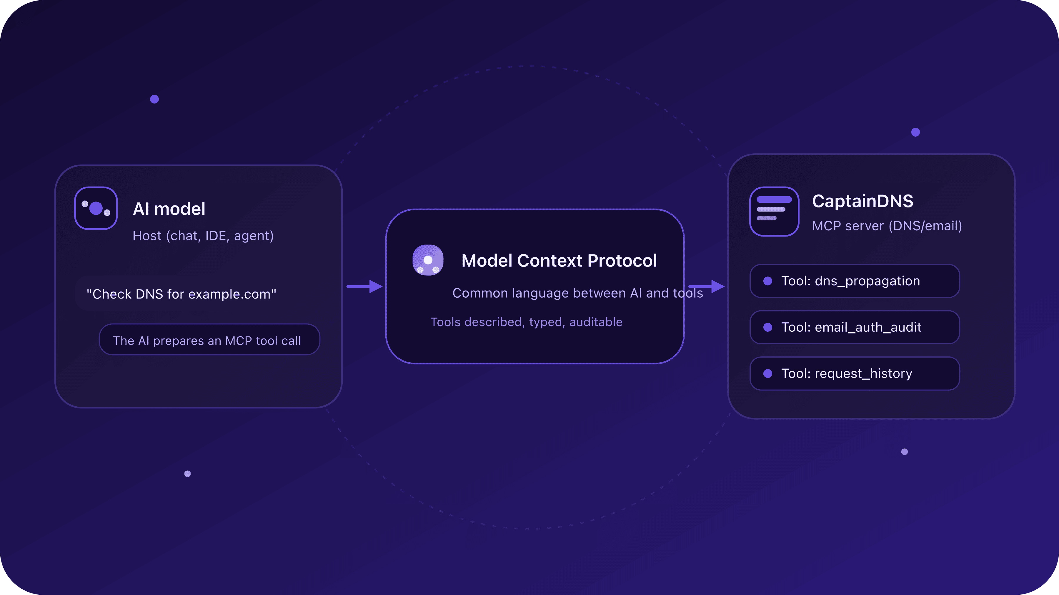 Diagram: an AI host calling CaptainDNS through a standardized MCP server