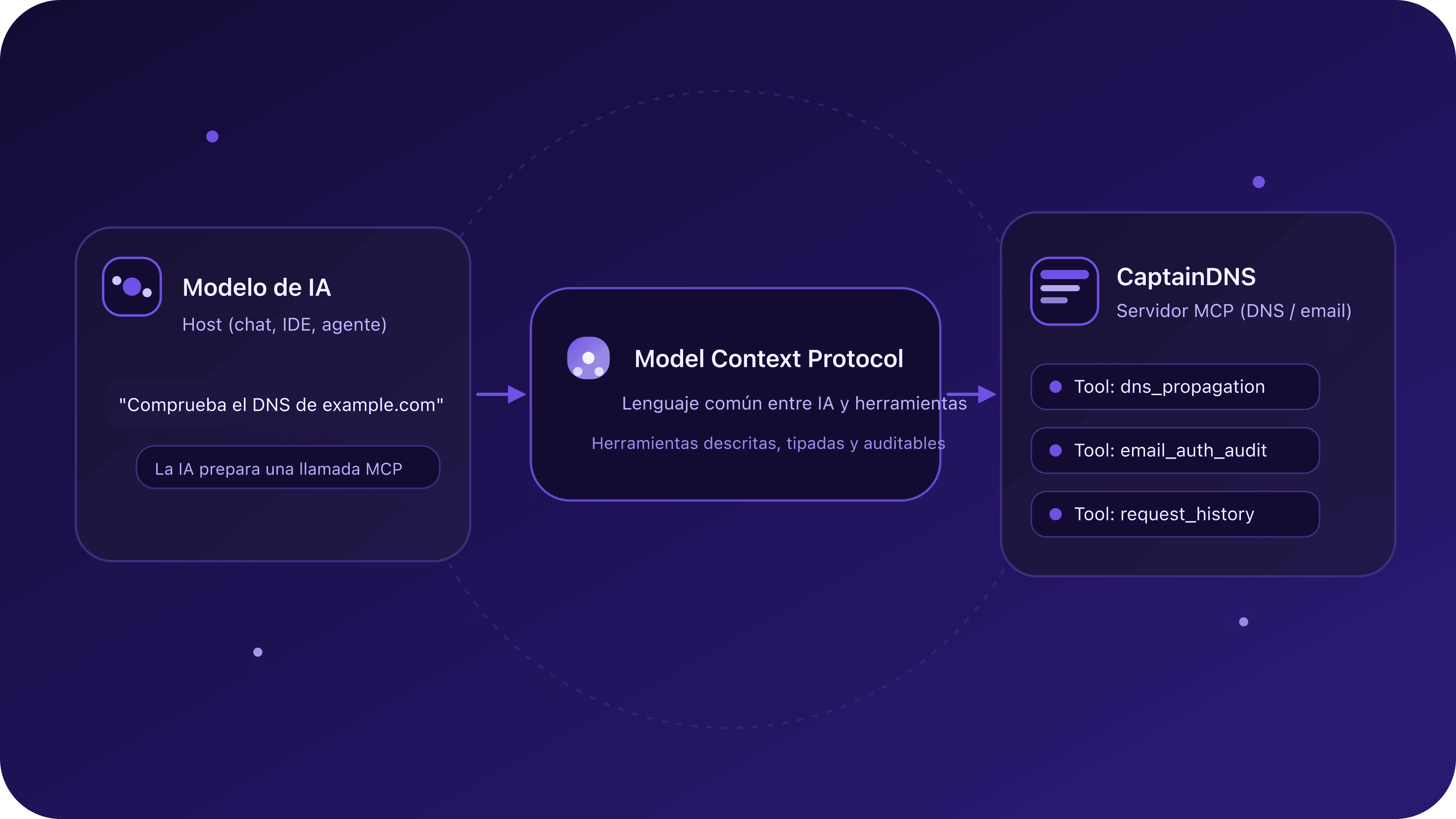 Diagrama: un host de IA que llama a CaptainDNS a través de un servidor MCP estandarizado