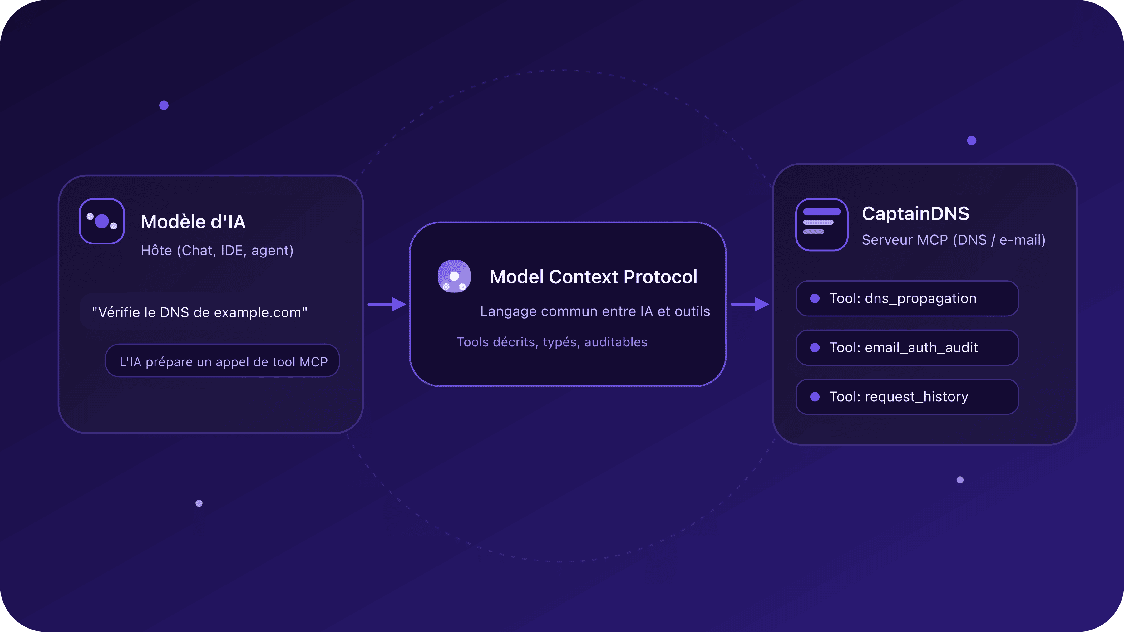 Illustration : un host IA qui appelle CaptainDNS via un serveur MCP standardisé