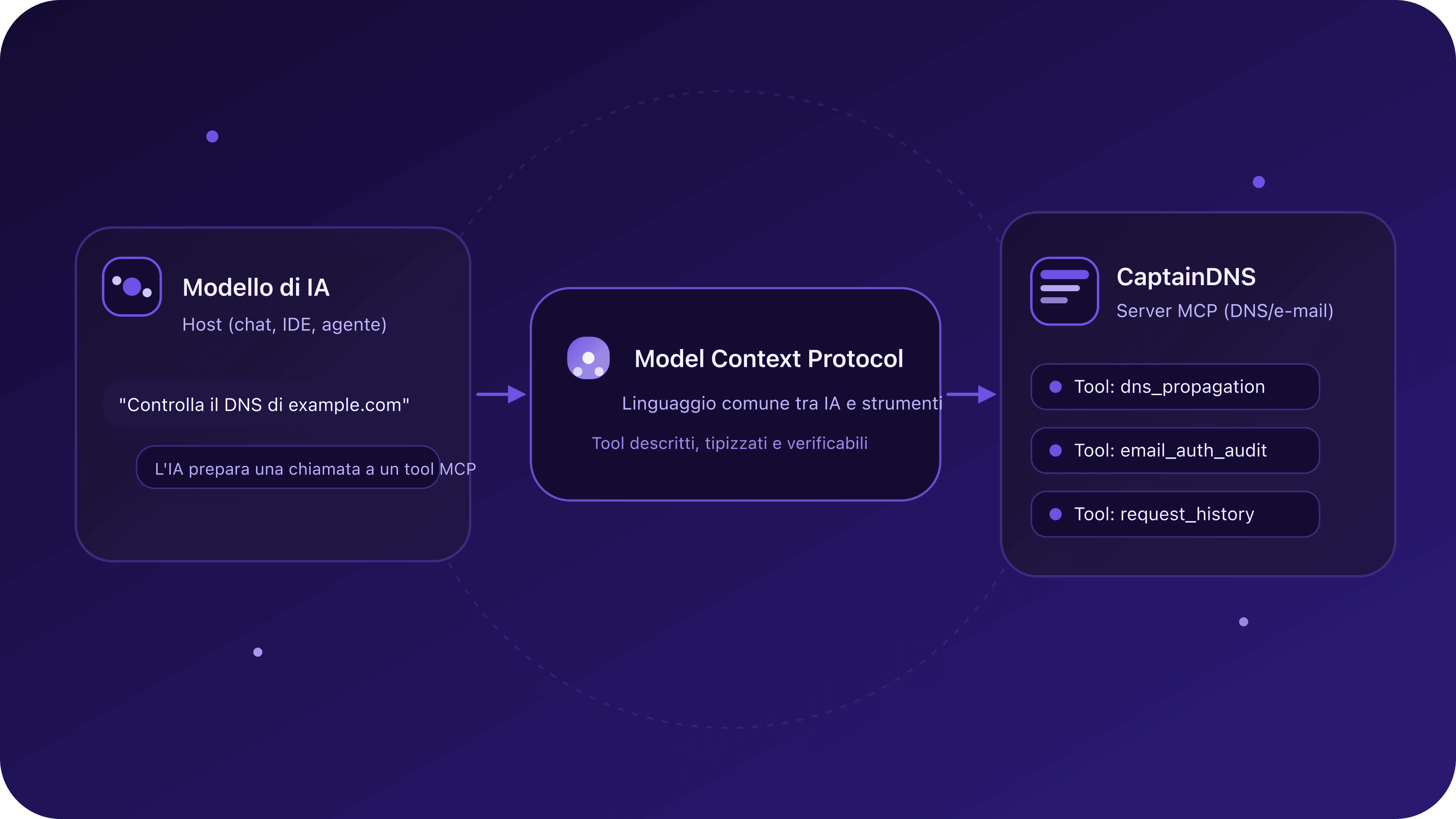 Schema: un host IA che chiama CaptainDNS tramite un server MCP standardizzato