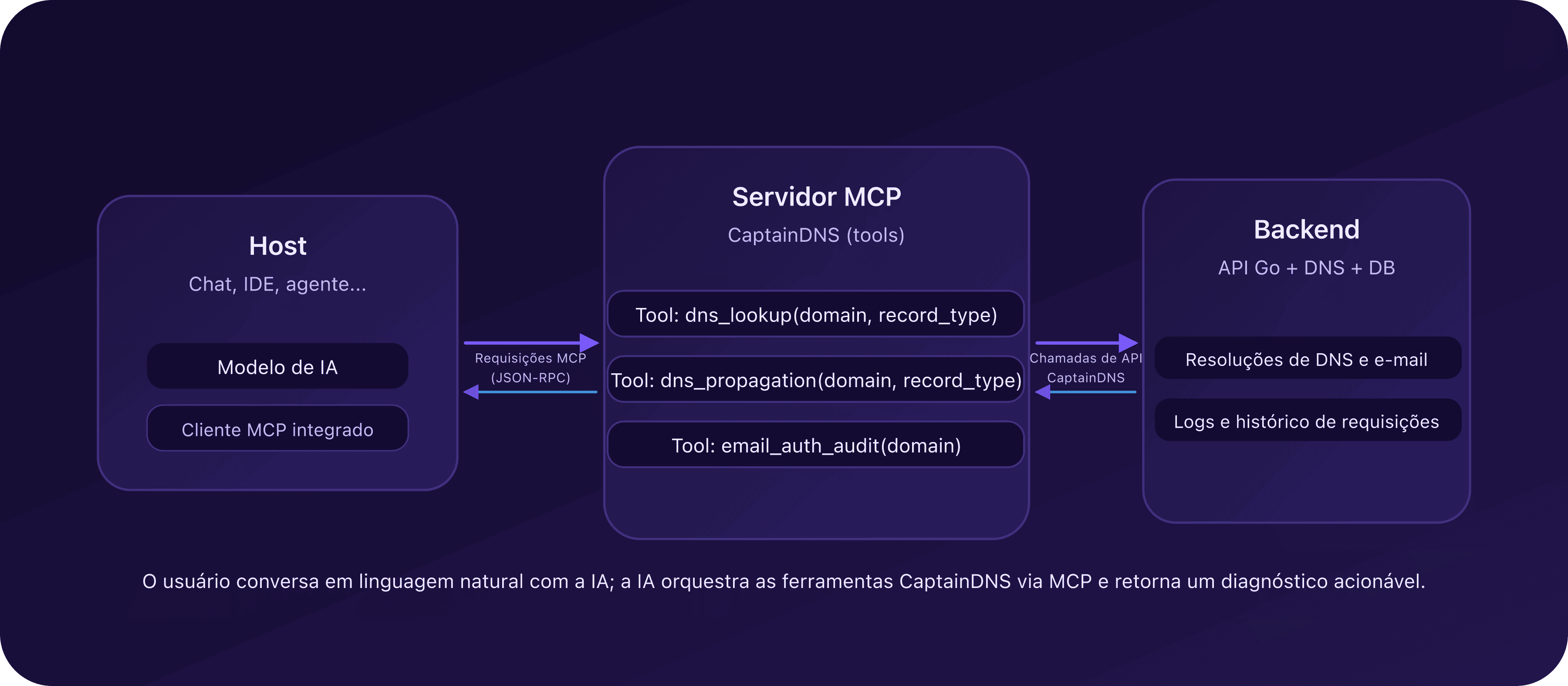 Fluxo: host de IA → servidor MCP CaptainDNS → backend e API