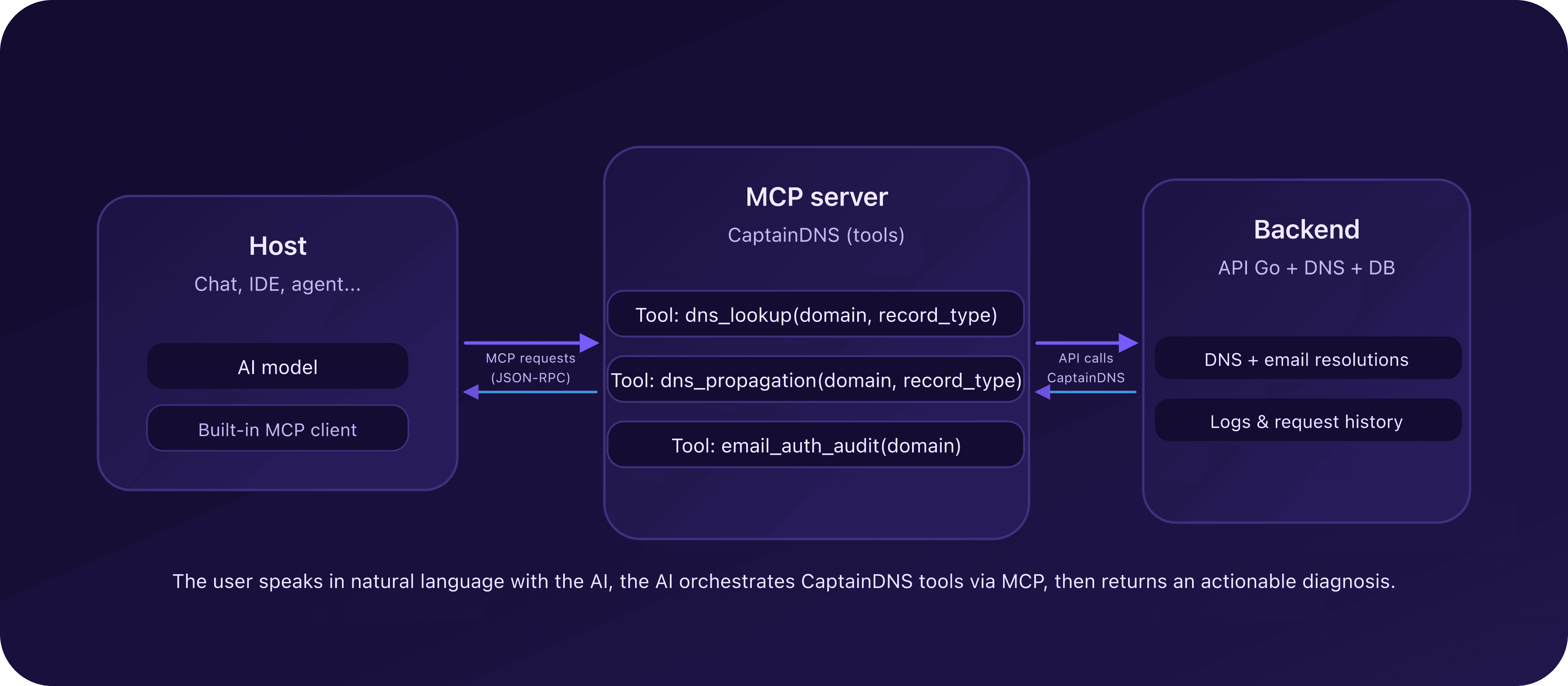 Flow: AI host → CaptainDNS MCP server → backend and API