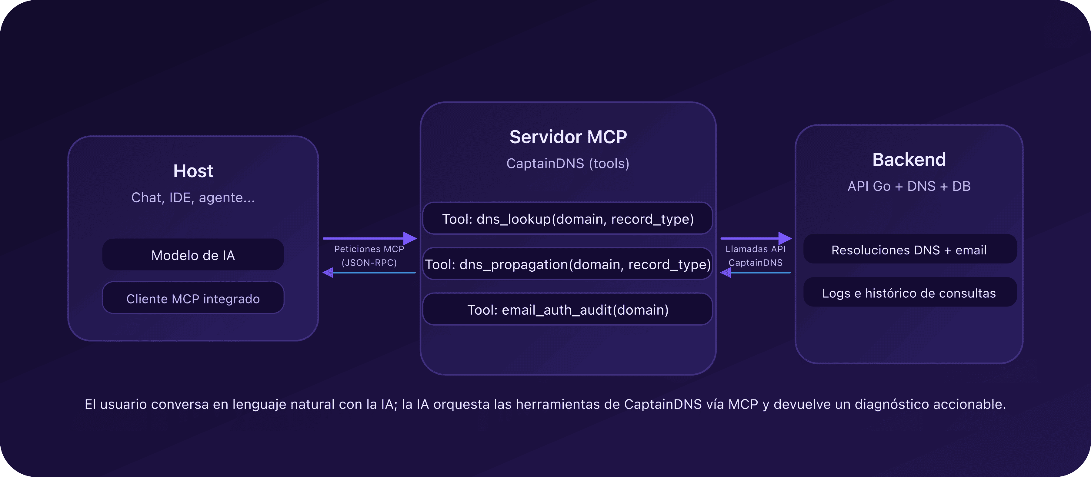 Flujo: host de IA → servidor MCP de CaptainDNS → backend y API