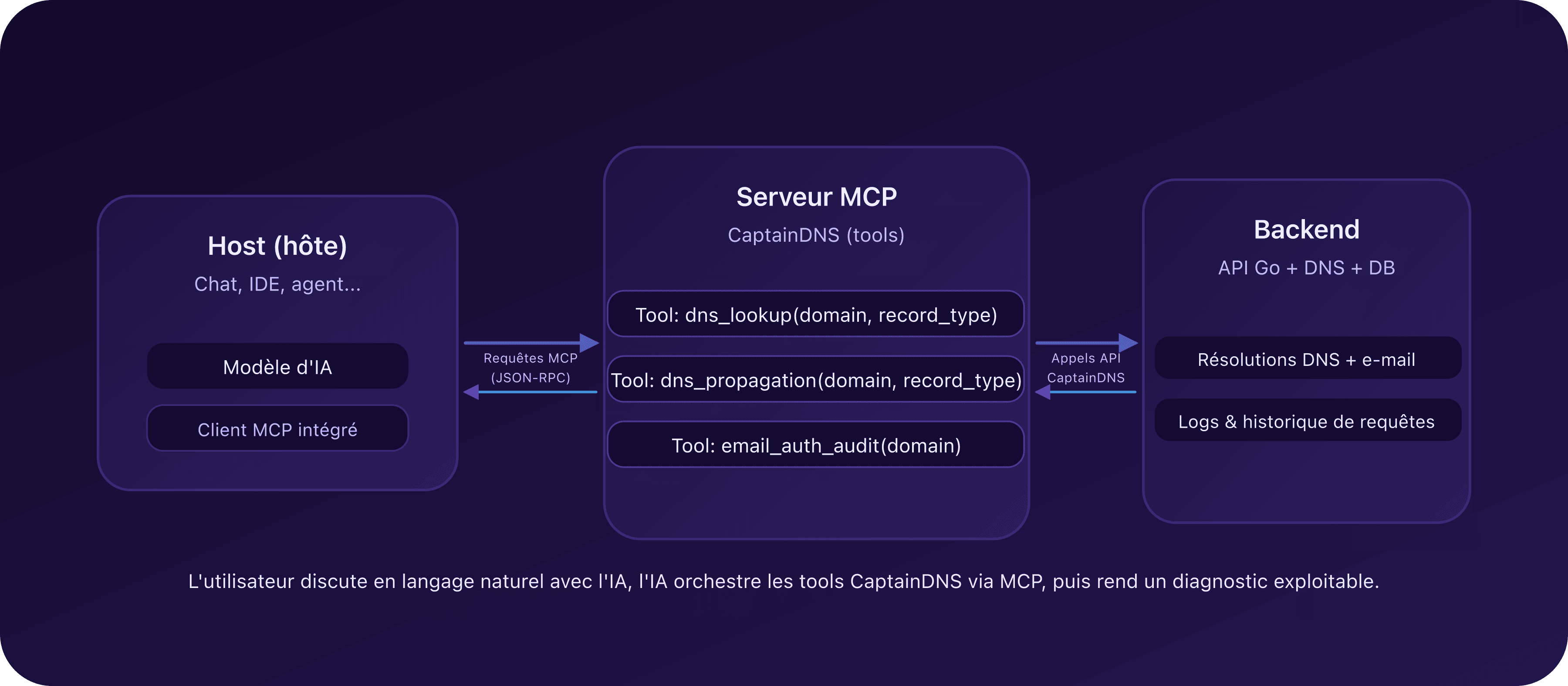Schéma des échanges : host IA → serveur MCP CaptainDNS → backend et API