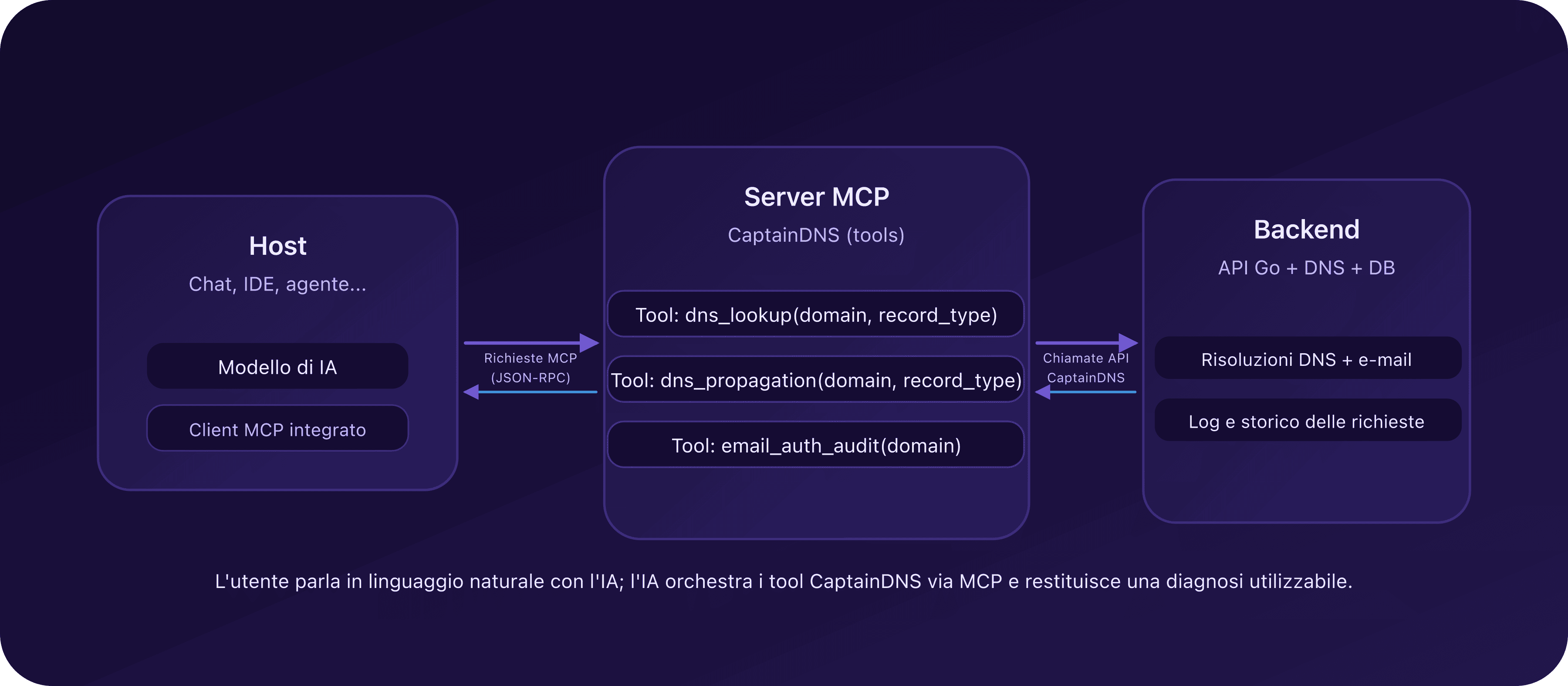 Flusso: host IA → server MCP CaptainDNS → backend e API