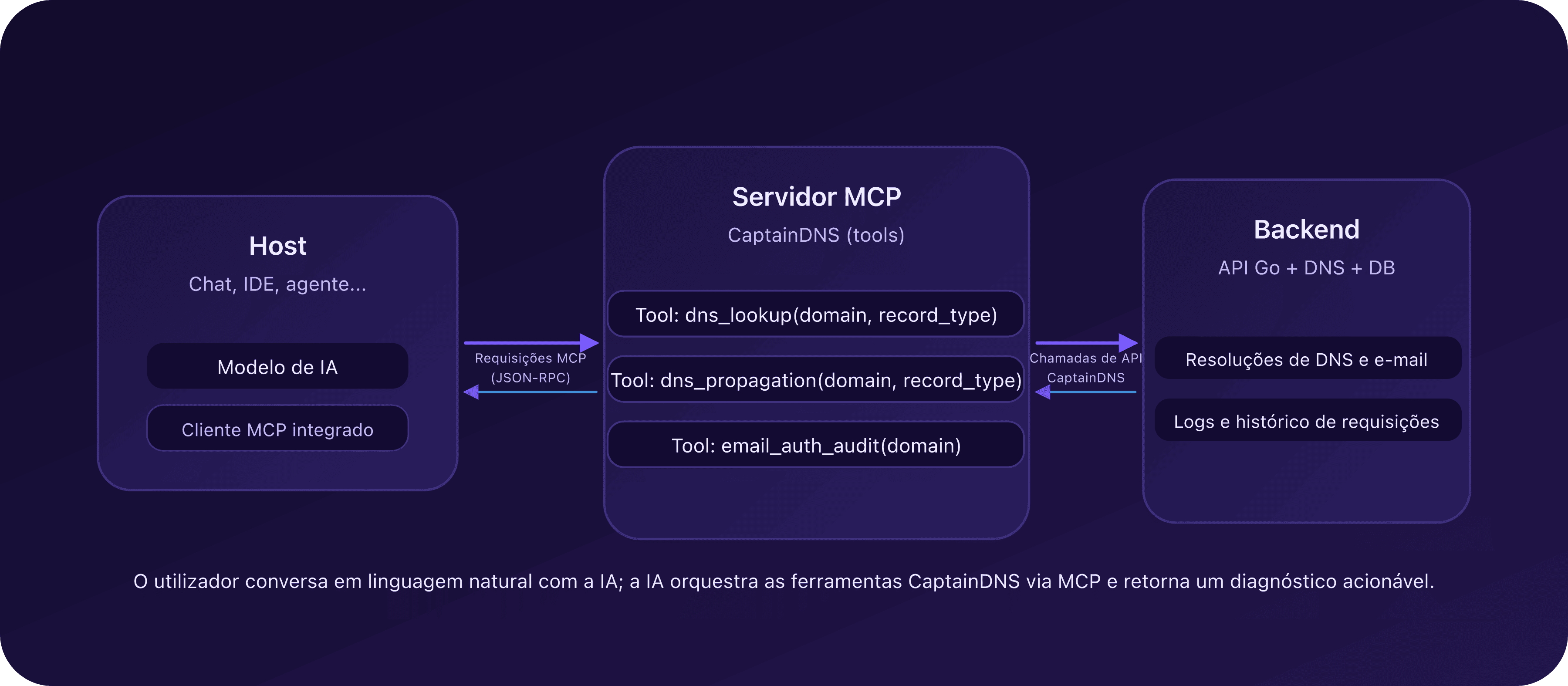 Fluxo: host de IA → servidor MCP CaptainDNS → backend e API