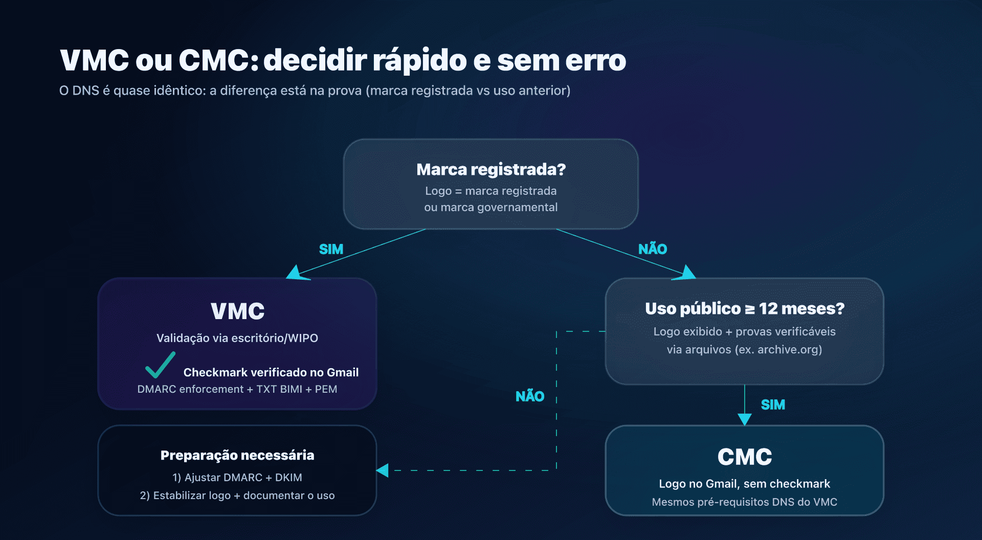 Diagrama - escolha entre VMC e CMC