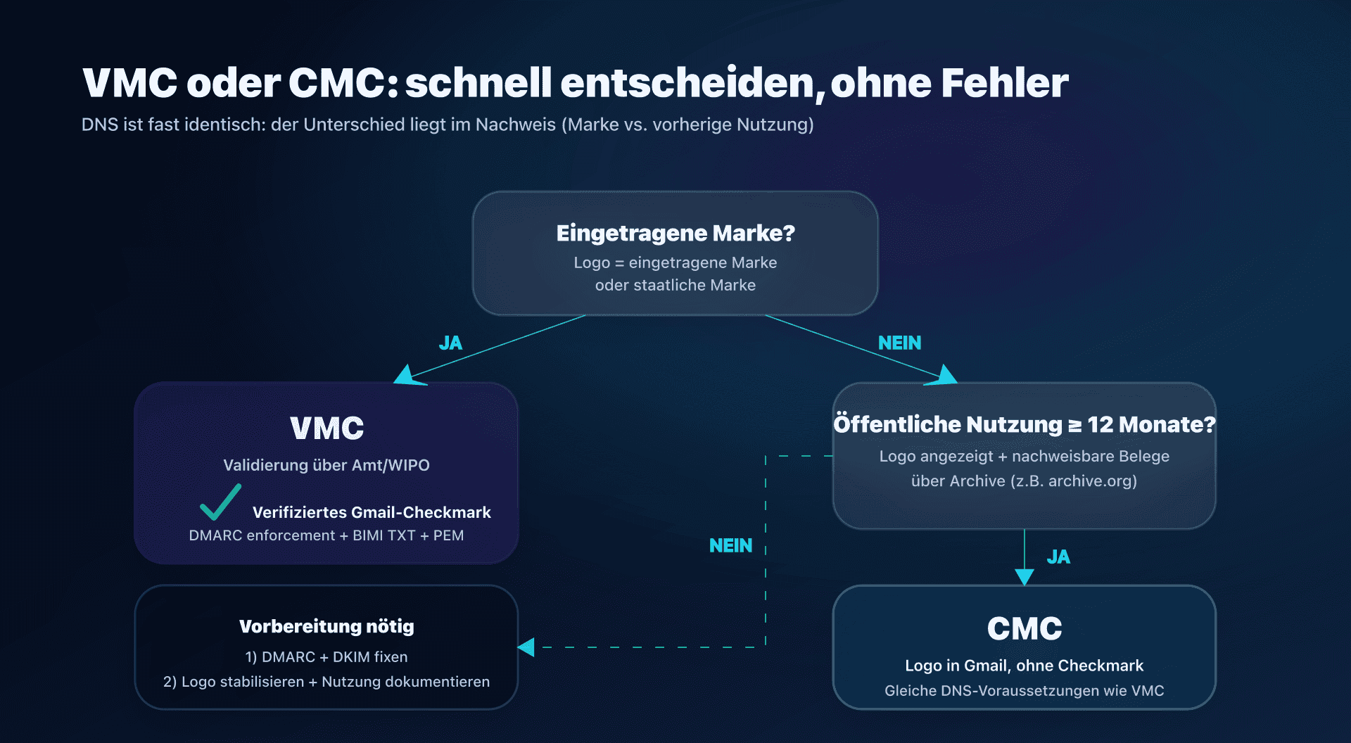 Diagramm - Wahl zwischen VMC und CMC