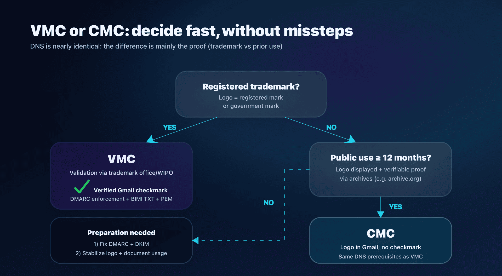 Diagram - choosing between VMC and CMC