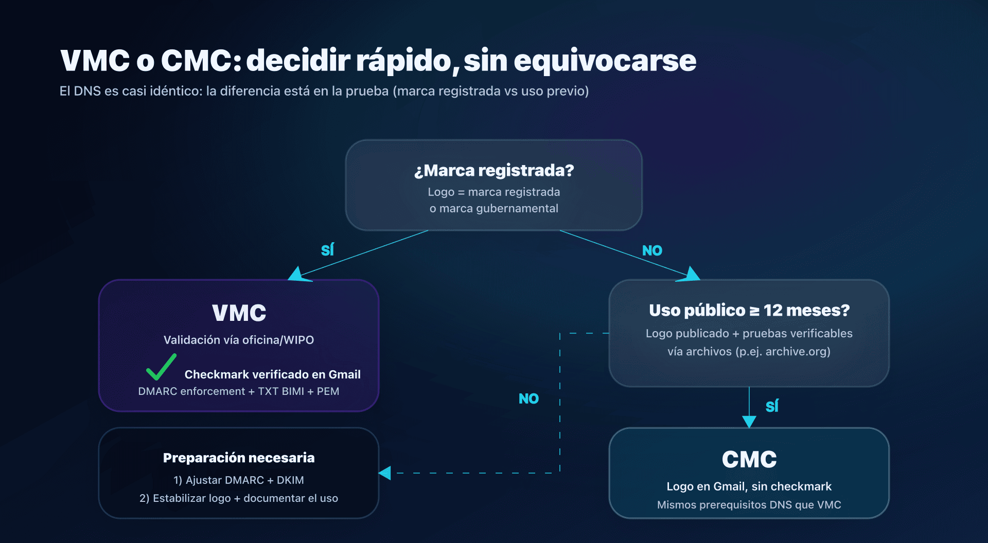 Diagrama - elegir entre VMC y CMC