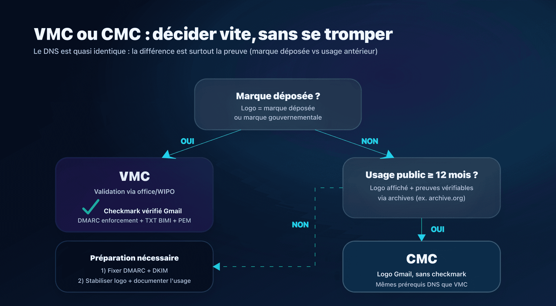 Schéma - choisir entre VMC et CMC