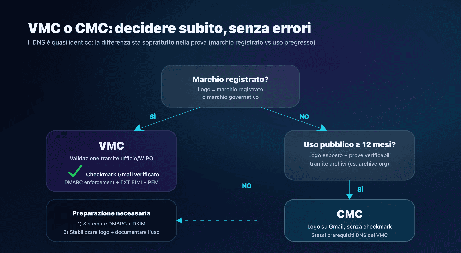 Diagramma - scelta tra VMC e CMC