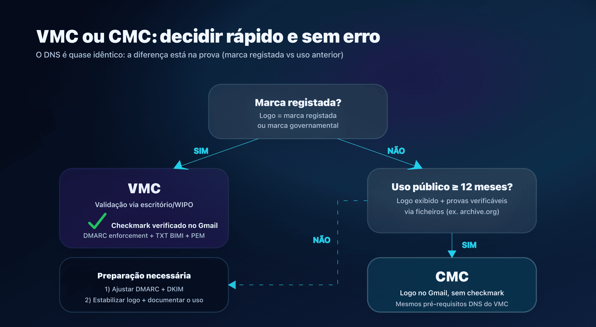 Diagrama - escolha entre VMC e CMC