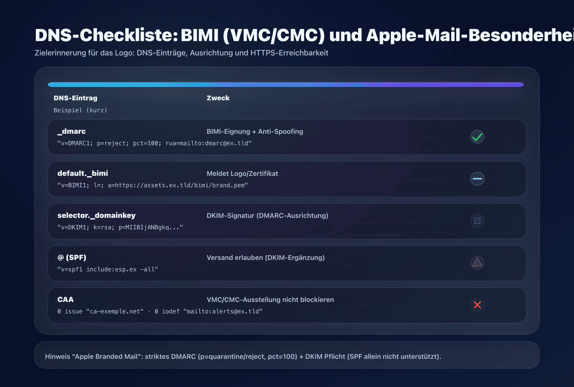 Diagramm - DNS-Records bereitstellen