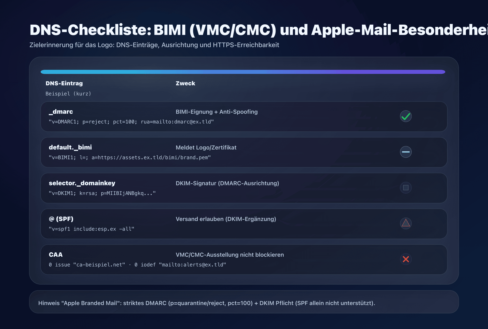 Diagramm - DNS-Records bereitstellen