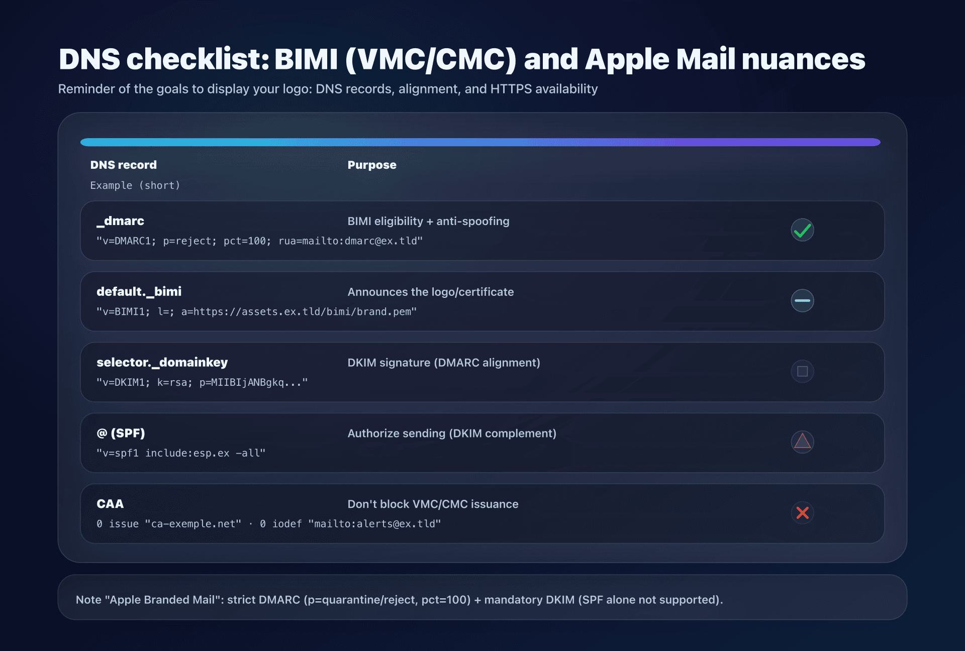 Diagram - DNS records to publish