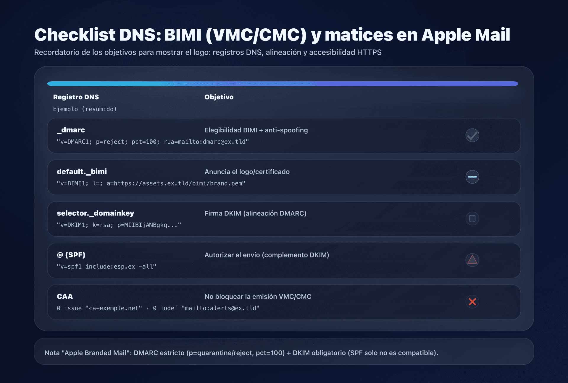 Diagrama - registros DNS a publicar