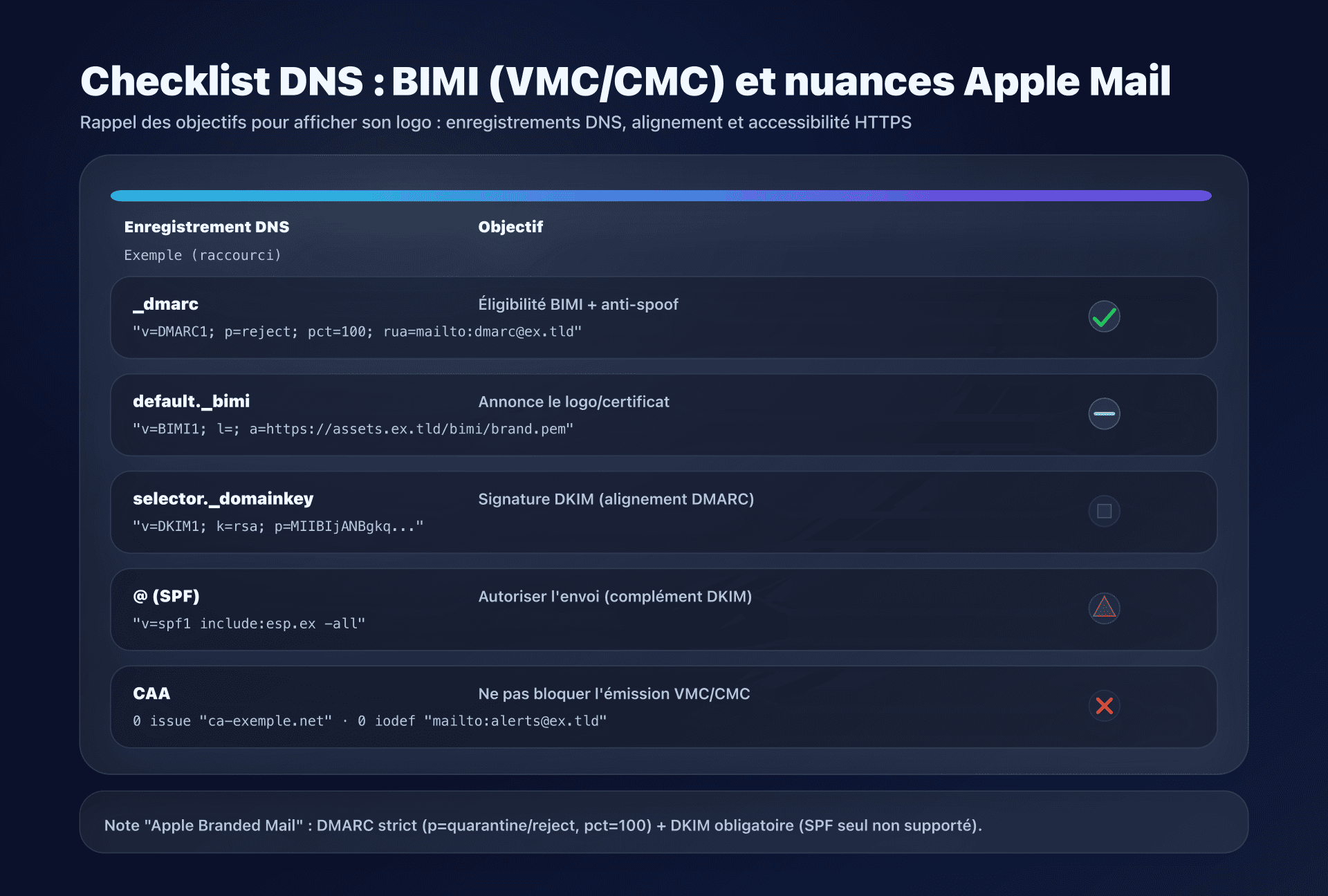 Schéma - les enregistrements DNS à prévoir