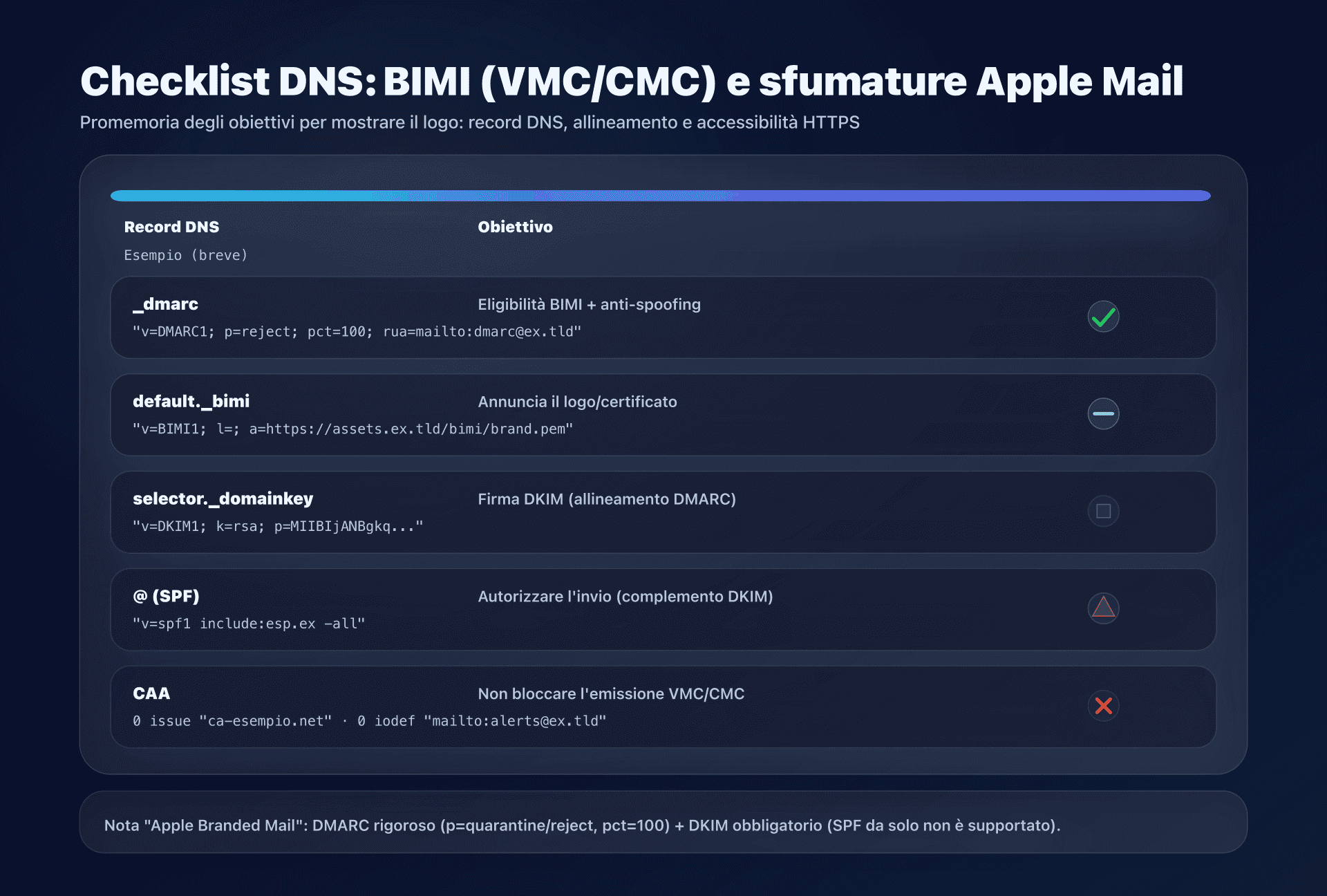 Diagramma - record DNS da pubblicare