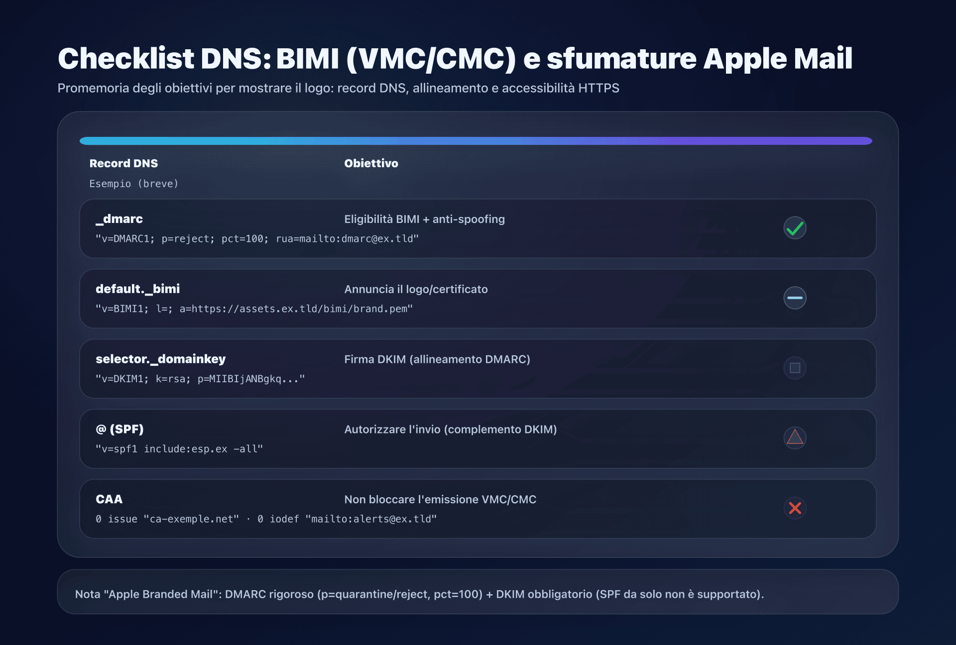 Diagramma - record DNS da pubblicare