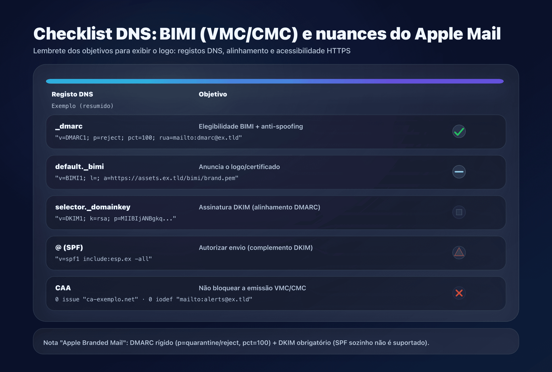 Diagrama - registos DNS a publicar