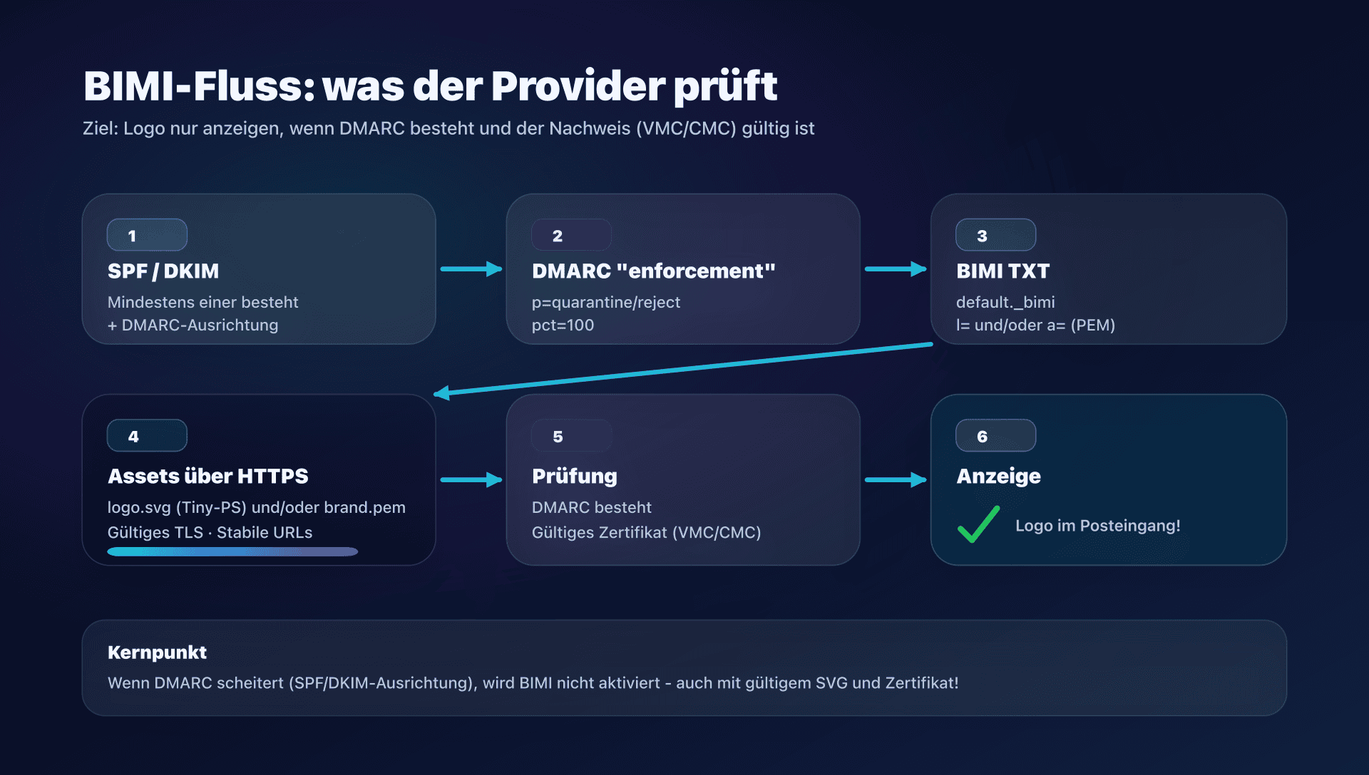 Diagramm - BIMI-Flow Ende-zu-Ende