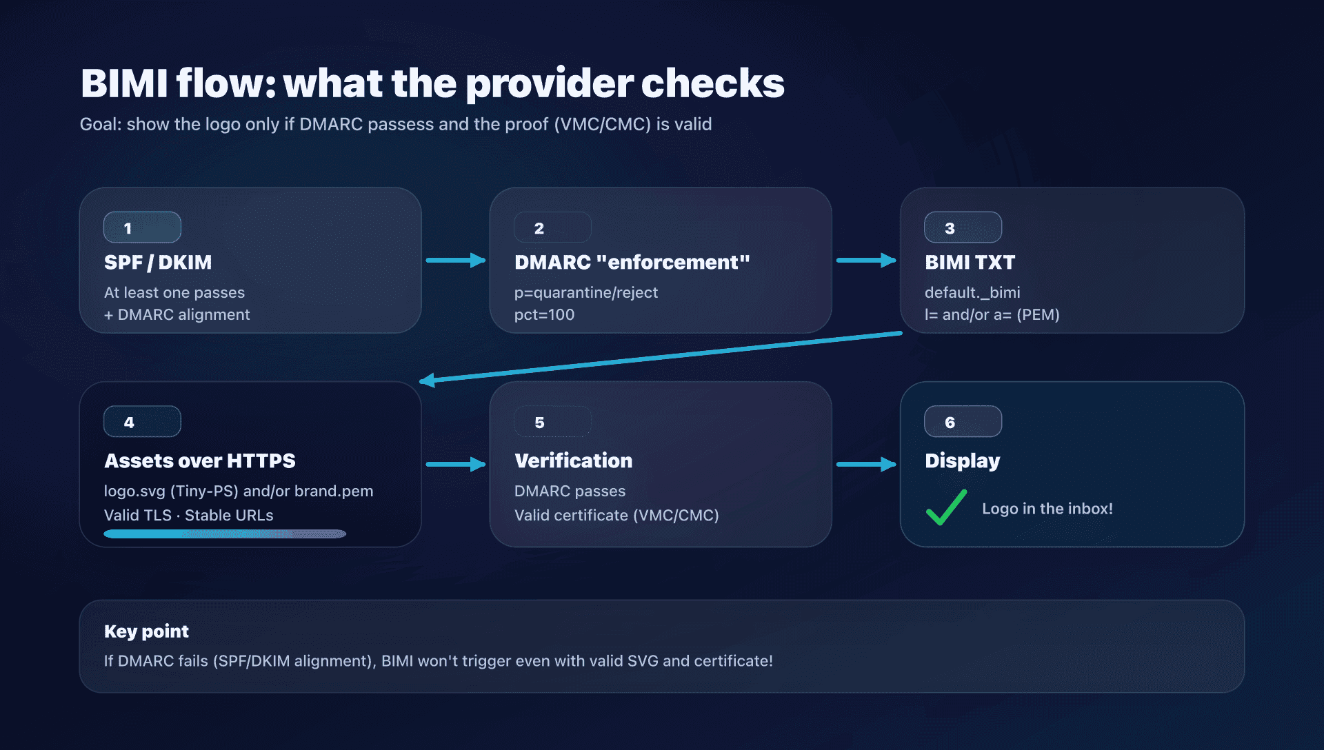 Diagram - end-to-end BIMI flow