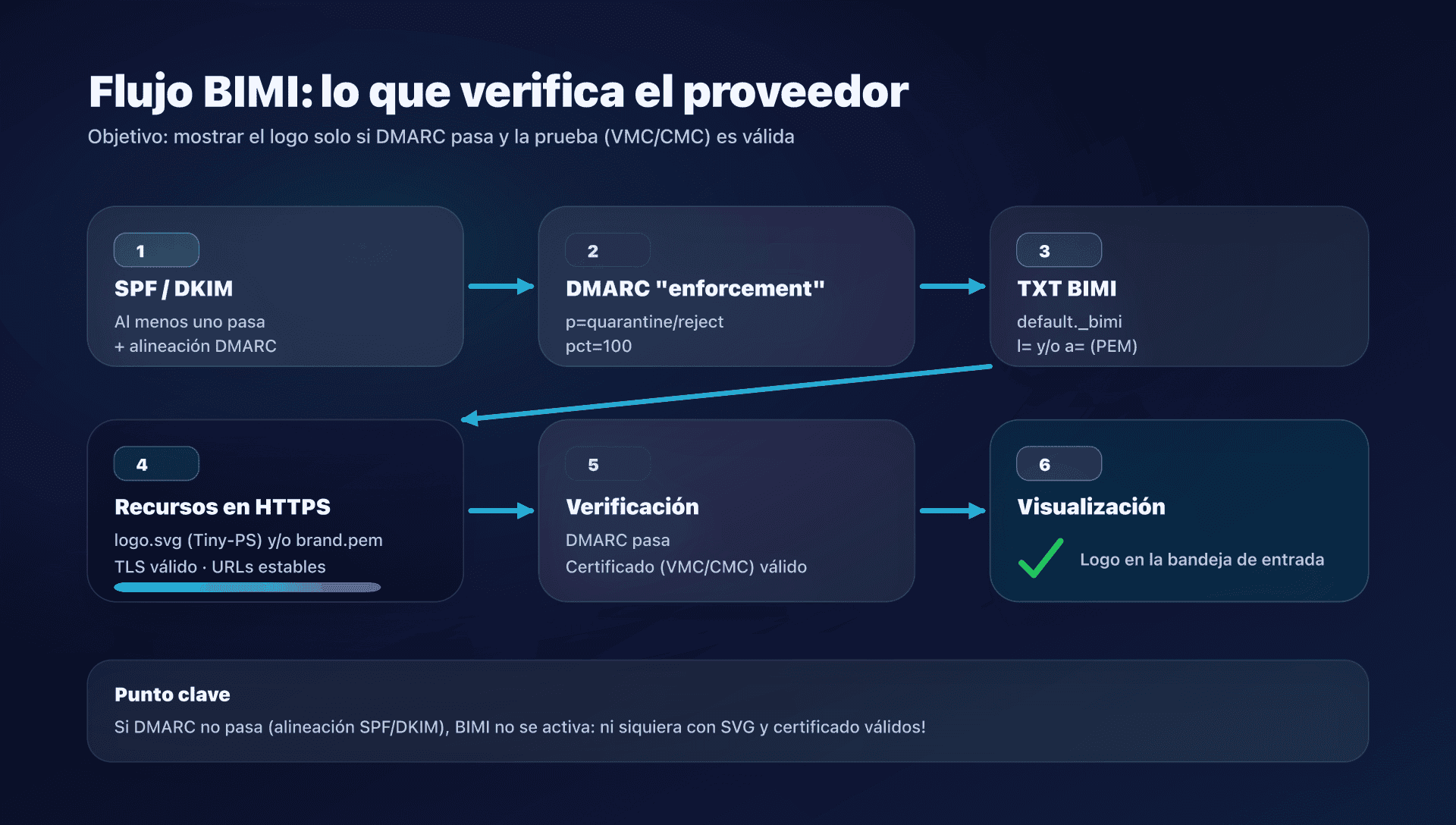 Diagrama - flujo BIMI de extremo a extremo