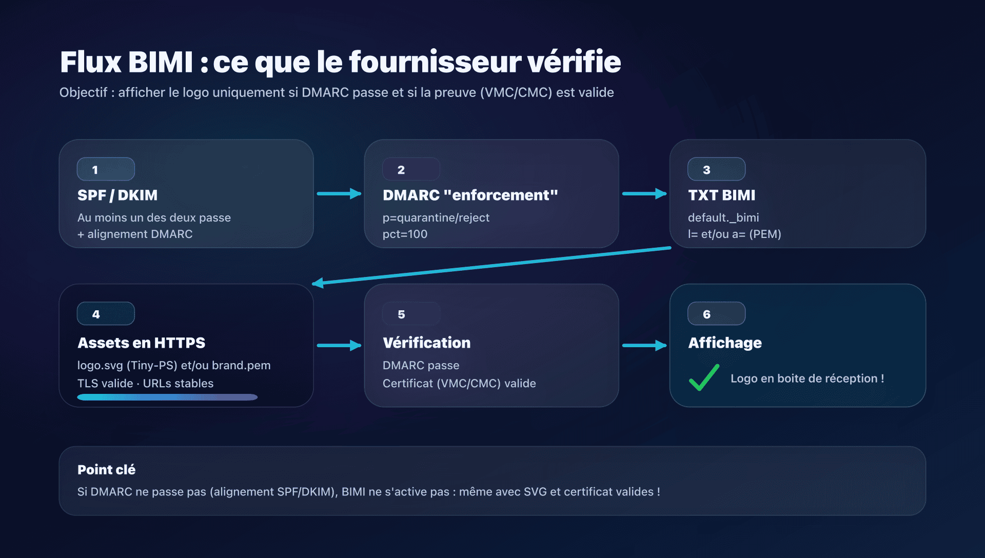Schéma - flux BIMI de bout en bout