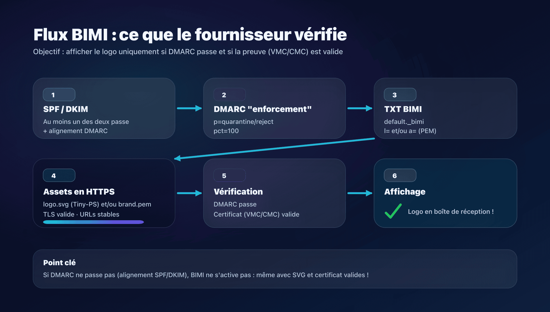 Schéma - flux BIMI de bout en bout