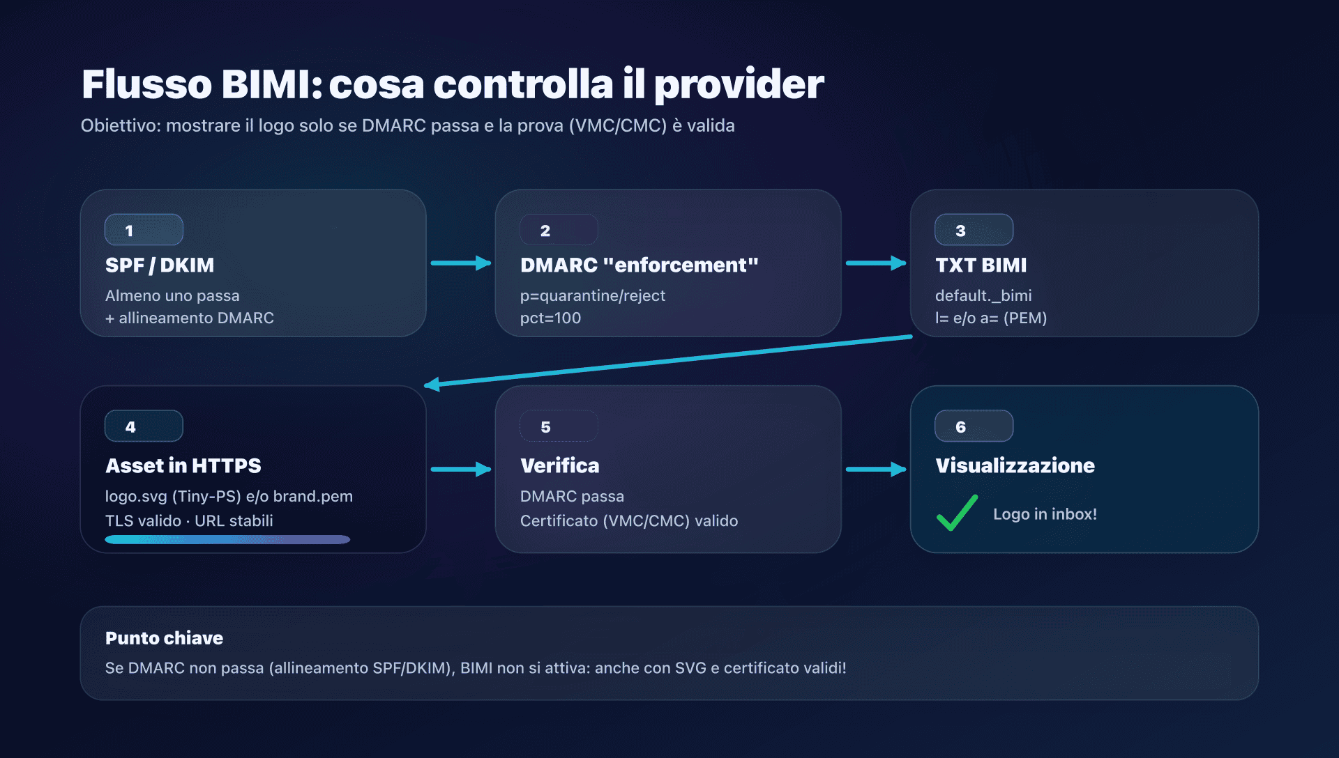 Diagramma - flusso BIMI end-to-end