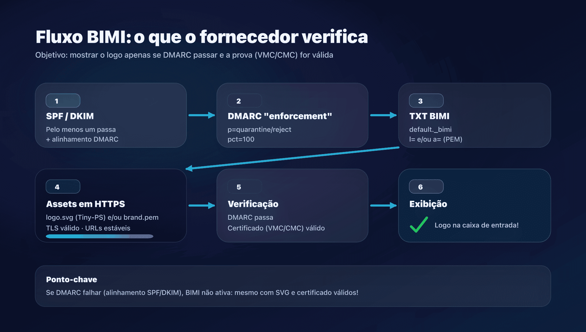 Diagrama - fluxo BIMI ponta a ponta
