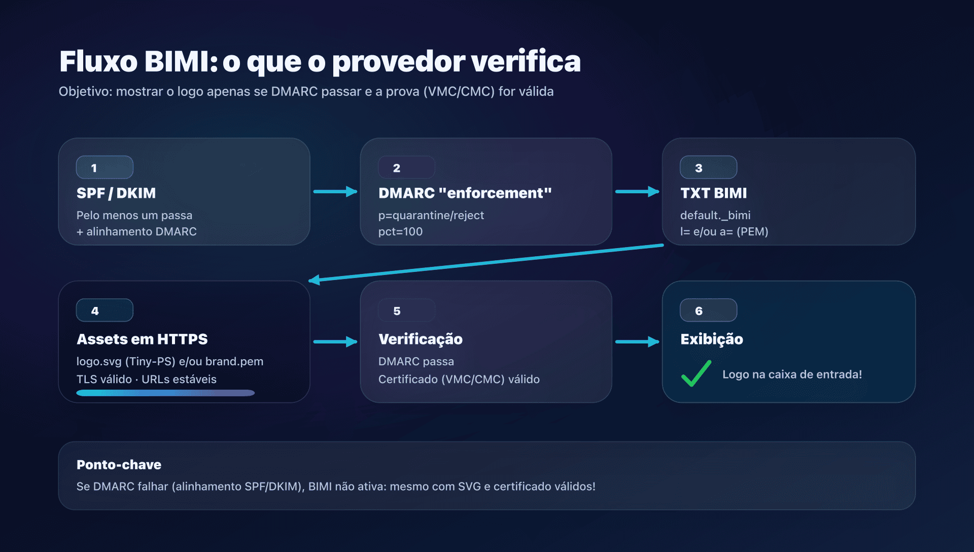 Diagrama - fluxo BIMI ponta a ponta