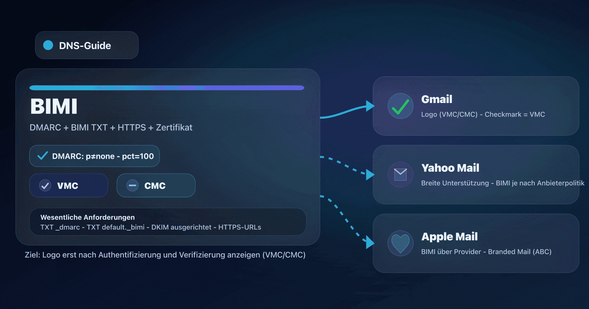 BIMI-Illustration: DMARC + VMC/CMC-Zertifikat und Logo-Anzeige in Gmail, Yahoo Mail und Apple Mail