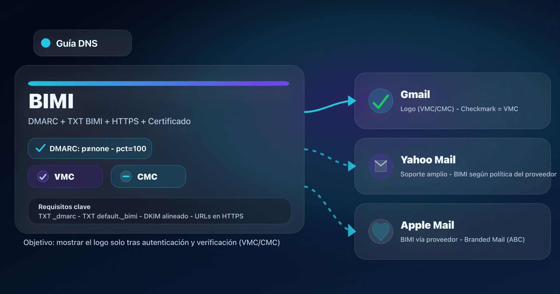 Ilustración BIMI: DMARC + certificado VMC/CMC y visualización del logo en Gmail, Yahoo Mail y Apple Mail